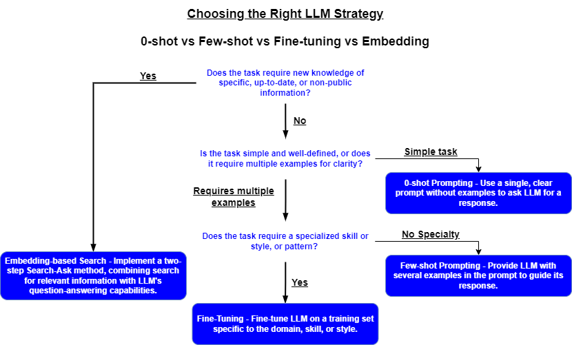 prompt engineering strategies for LLMs