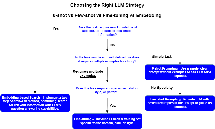 A brief summary of Large Language Model approaches.