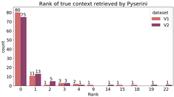 Count of ranks given by the retriever to the correct contexts for two versions of questions