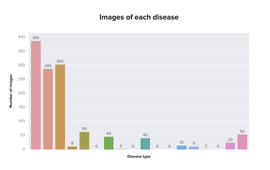 Disease type distribution of the initially labeled data