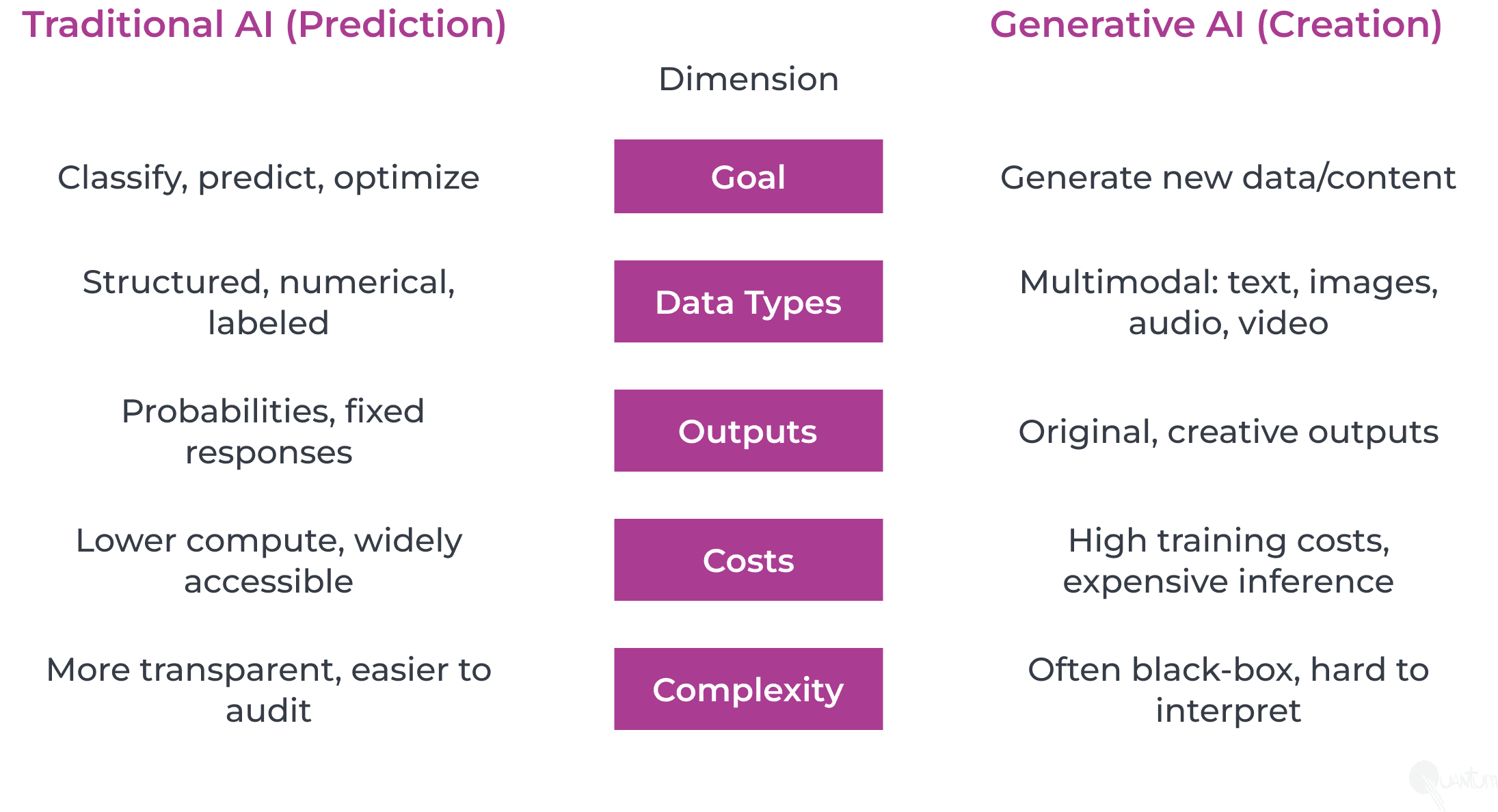 Generative AI vs. Traditional AI: Use Cases, Costs, and Risks