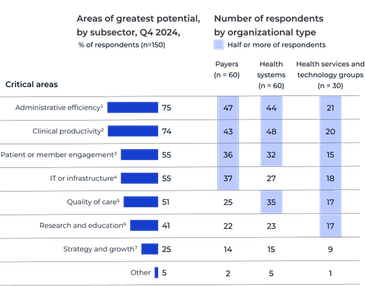 Summary of areas of healthcare, where AI holds the highest potential of efficacy