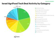 Israel AgriFood Tech Deal Activity