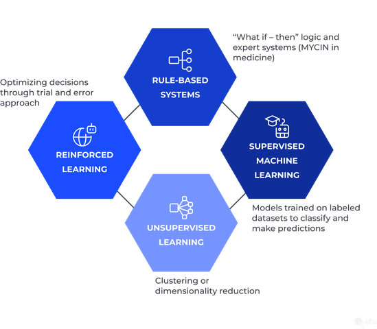 Traditional AI Systems - Key methods