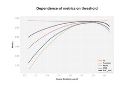 Graph of different quality metrics for different similarity threshold values