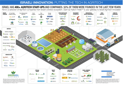 Israeli Innovation in Agritech