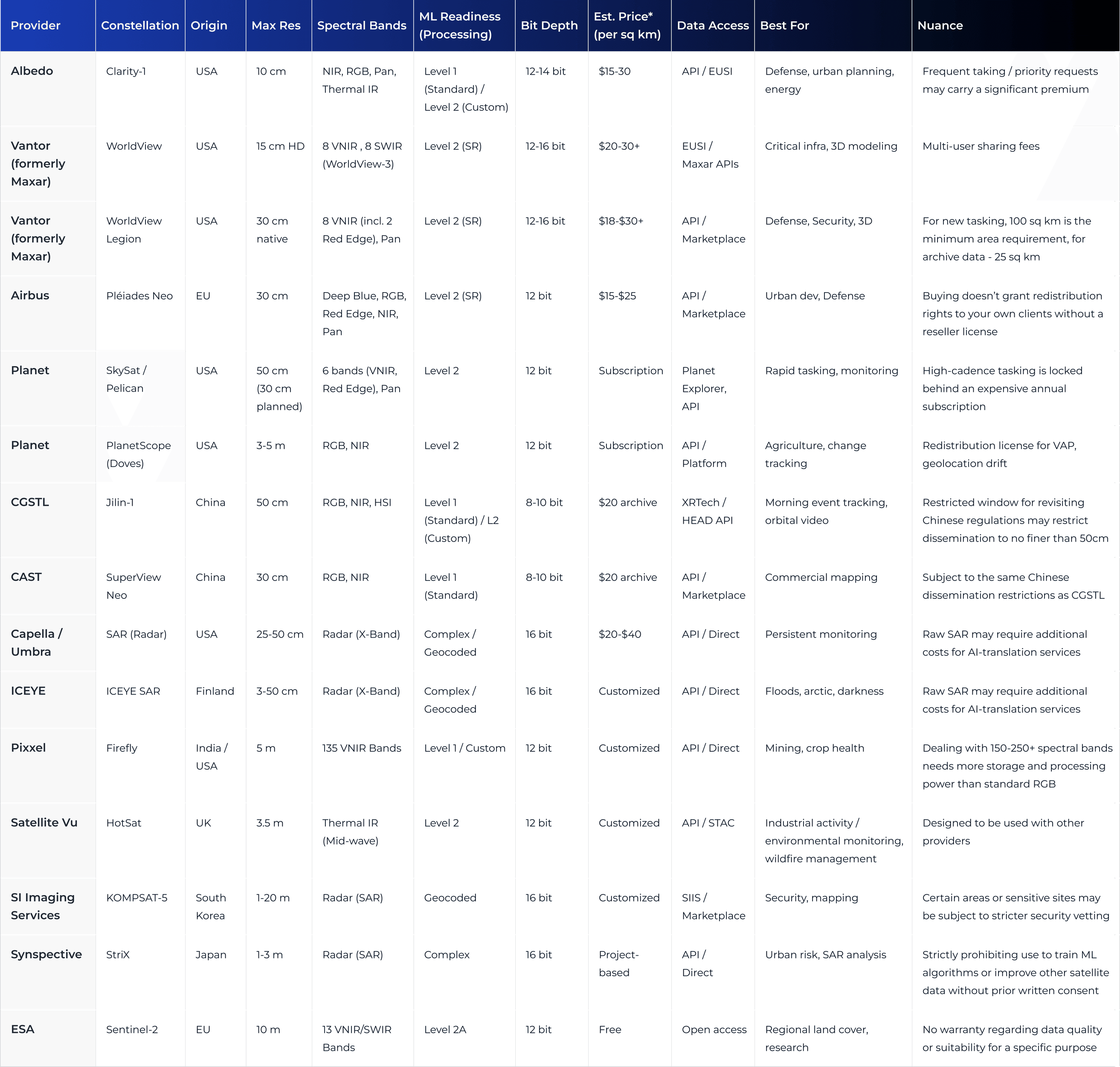 2026 Strategic Guide to Satellite Imagery Providers: Which Data Suits ...