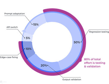 LLM Migration Effort Breakdown