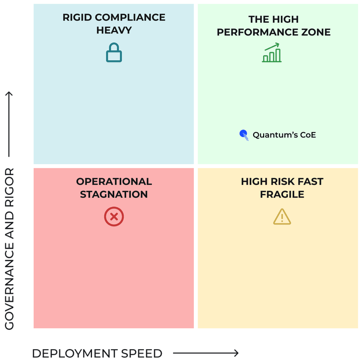 The AI Maturity Quadrant