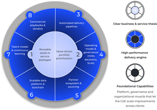 Center of Excellence Framework