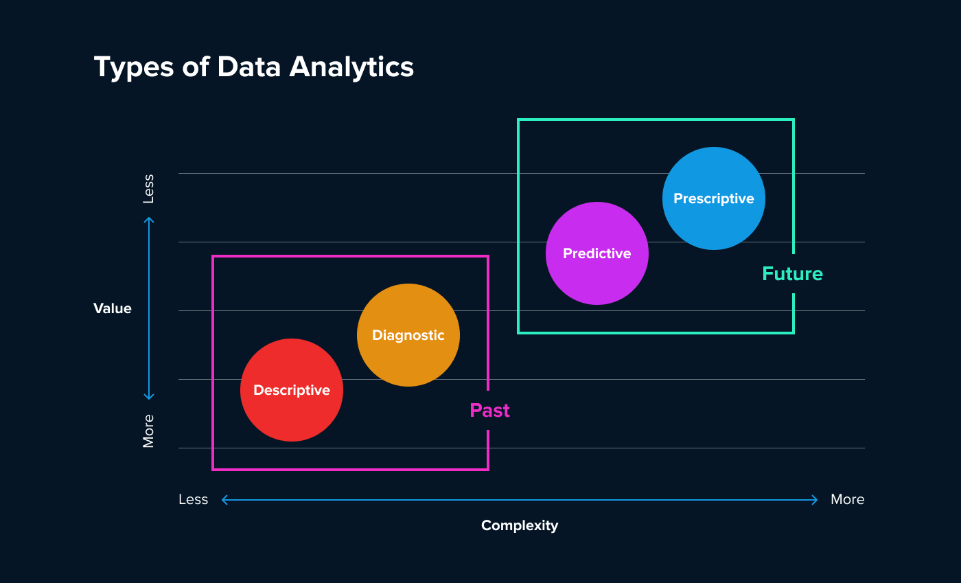 4 Types of Data Analysis that Improve Decision-Making | Quantum