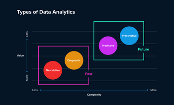  Four types of data analytics help businesses improve decision-making and solve particular problems