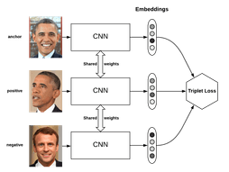 Triplet loss on two positive faces and one negative face