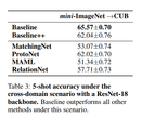 Few-shot classification results using mini-ImageNet as a base class