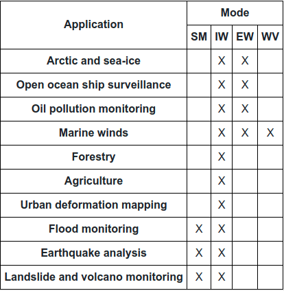 What is Sentinel-1? When and how to use it? | Quantum