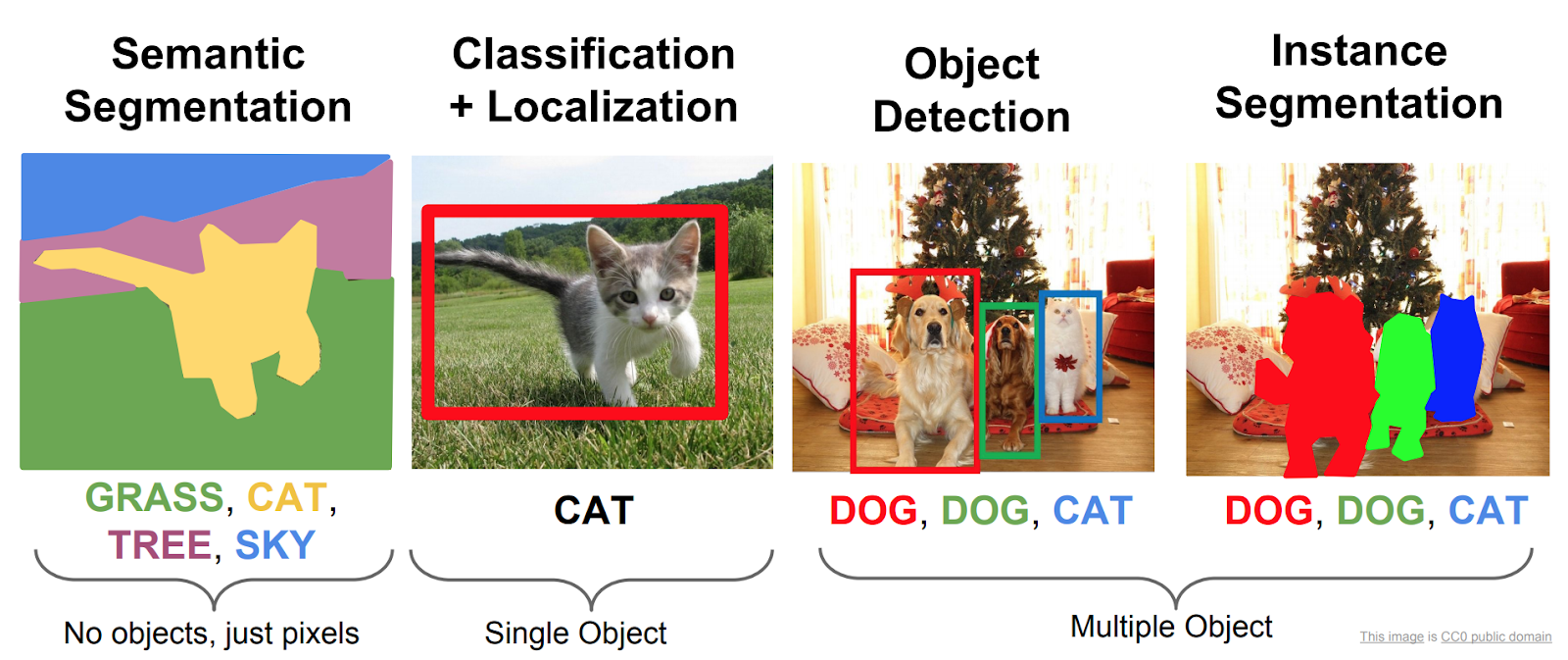 Fei-Fei Li Stanford Course — Detection And Segmentation