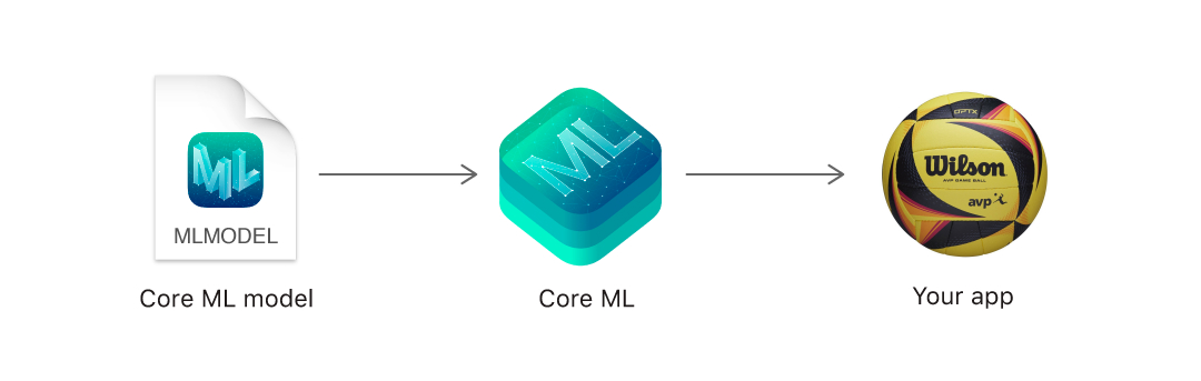 core ML