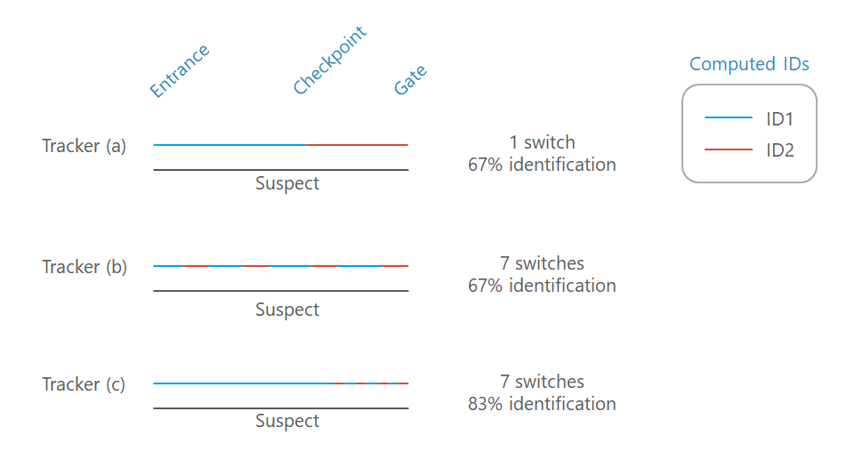 MOT Evaluation Paradigms