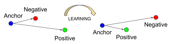 the triplets of embeddings